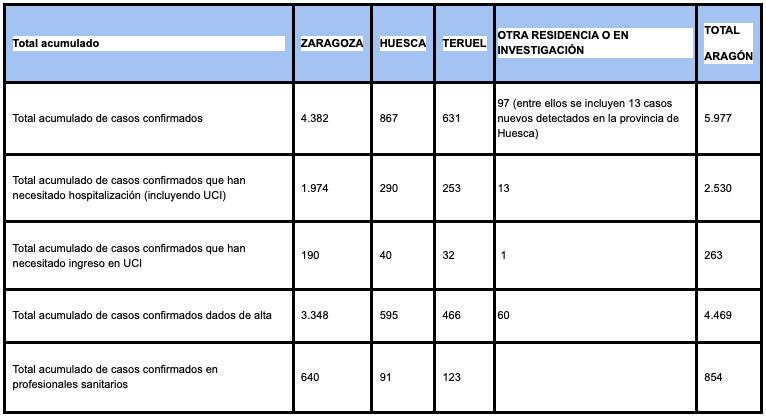Datos Aragón 22 junio