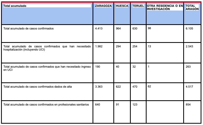 Datos Aragón 25 junio