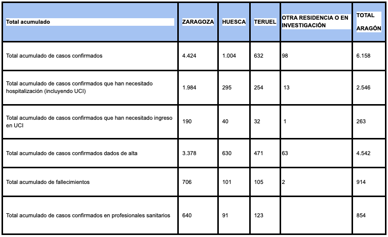 Datos Aragón a 26 de junio