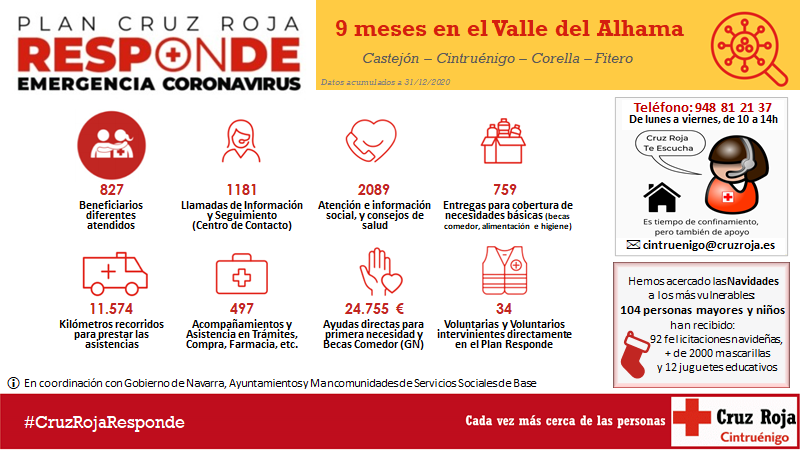 infografía Asamblea Local de Cintruénigo de Cruz Roja