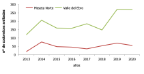 Codornices anilladas en la Meseta Norte y en el Valle del Ebro de 2013 a 2020