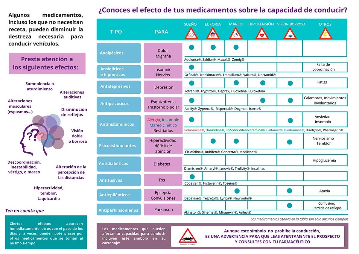 Medicamentos y conducción
