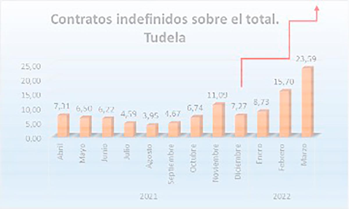 Gráfico estudio CCOO 2