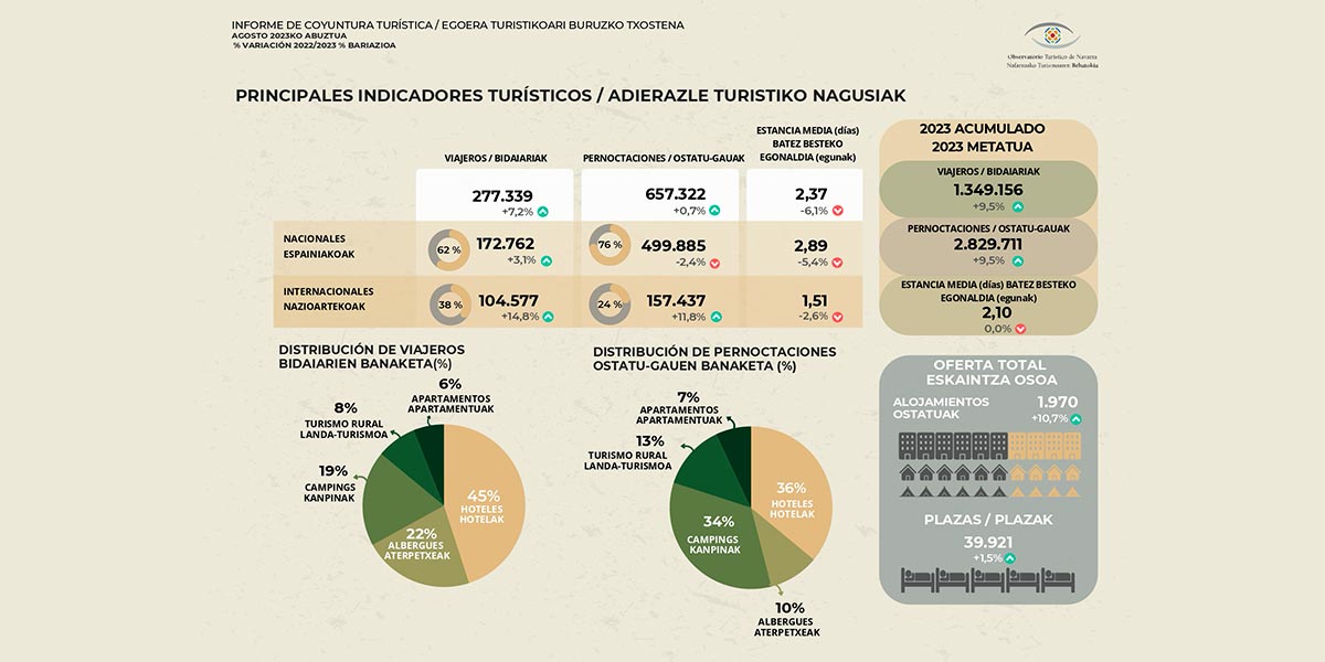 Informe de Coyuntura Turística - Agosto 2023