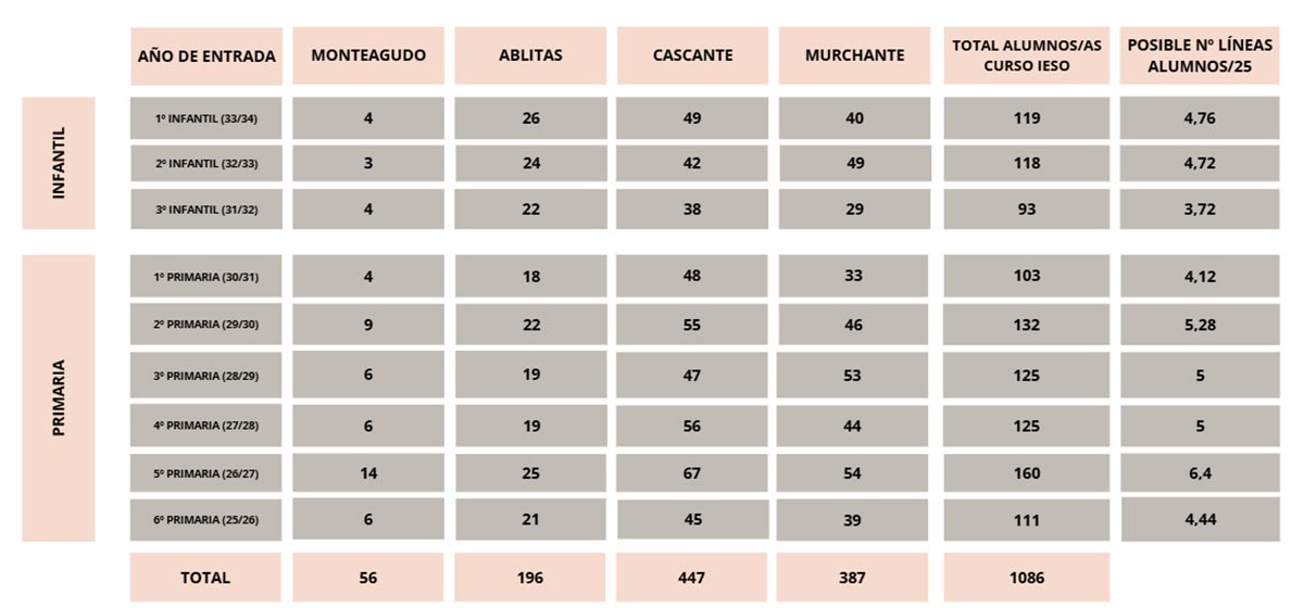 Número de alumnos:as por centro