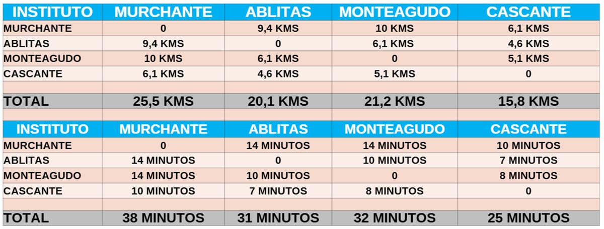 Comparativa Distancia:Tiempo